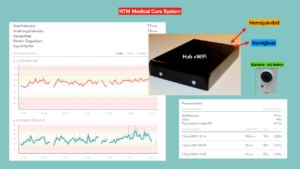 Produktbild NTM Medical Care System och grafer som visar data systemet samlar in