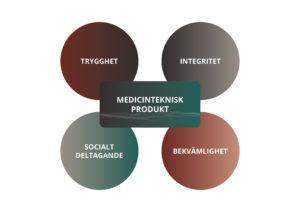 4 ringar där det står: trygghet, integritet, socialt deltagande, bekvämlighet. Fyrkant i mitten där det står medicinteknisk produkt.